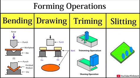 sheet metal forming operations